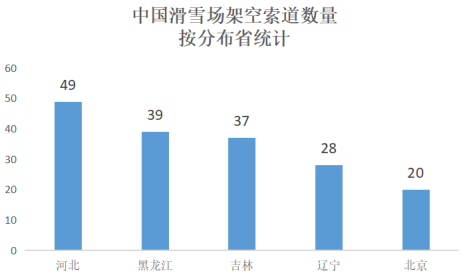中國滑雪場架空索道數量按分布省統計