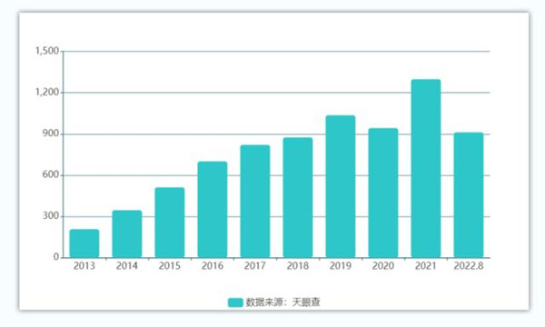 冰雪相關(guān)企業(yè)注冊(cè)數(shù)量圖(2013-2022.8)