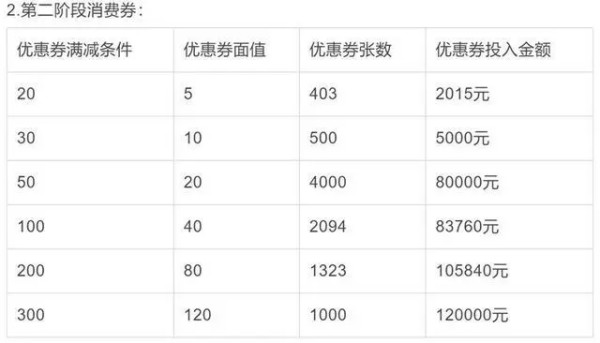 第二階段消費券